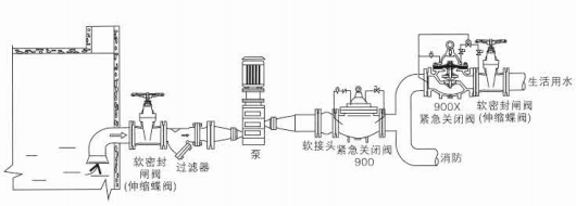 900X 紧急关闭阀